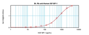 IGFBP1 Antibody (Biotin)