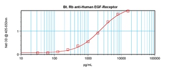 EGFR Antibody (Biotin)