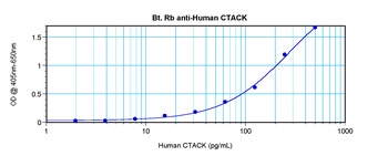 CCL27 Antibody (Biotin)