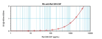 GM-CSF Antibody
