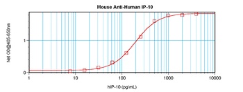 IP-10 Antibody [3.3-1G1-2G7-2F6]