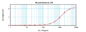 IL-17D Antibody