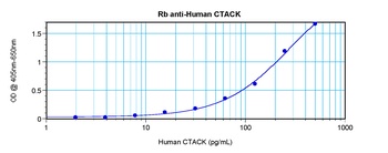 CCL27 Antibody