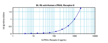 TNFRSF10B Antibody (Biotin)