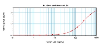 hLEC Antibody (biotin)