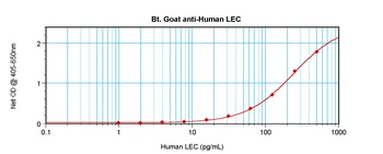 CCL16 Antibody (Biotin)