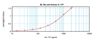 IL17F Antibody (Biotin)