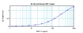 CCL3 Antibody (Biotin)