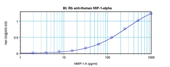MIP-1a Antibody (biotin)