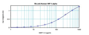 MIP-1a Antibody