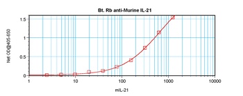 Il21 Antibody (Biotin)