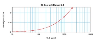 IL6 Antibody (Biotin)