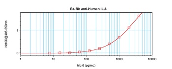 IL-6 Antibody (biotin)