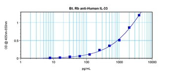 IL33 Antibody (Biotin)