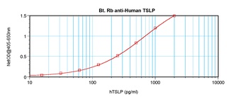 TSLP Antibody (Biotin)