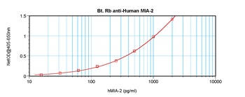 MIA2 Antibody (Biotin)