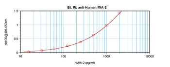 MIA-2 Antibody (biotin)