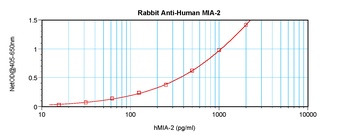 MIA2 Antibody