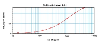 IL31 Antibody (Biotin)