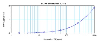 IL17B Antibody (Biotin)