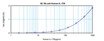 IL-17B Antibody (biotin)