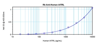 TNFSF18 Antibody