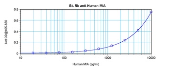 MIA Antibody (Biotin)