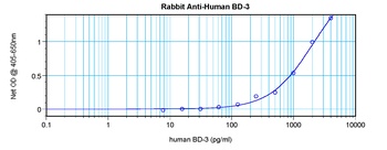 DEFB103B Antibody