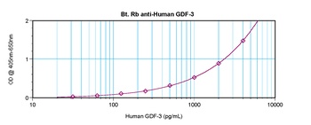 GDF3 Antibody (Biotin)