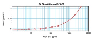 IGFBP7 Antibody (Biotin)