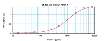 PGF Antibody (Biotin)