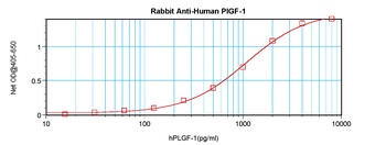 PlGF Antibody