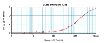 Il22 Antibody (Biotin)