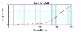 IL-22 Antibody