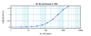 IL1RN Antibody (Biotin)