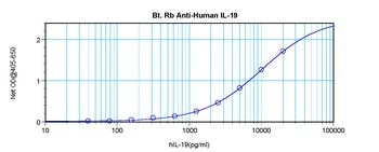 IL19 Antibody (Biotin)
