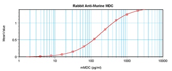 MDC Antibody