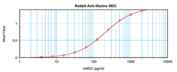 Ccl22 Antibody