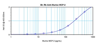 Ccl8 Antibody (Biotin)