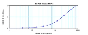 MCP-2 Antibody