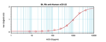 CD22 Antibody (Biotin)
