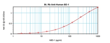 DEFB1 Antibody (Biotin)