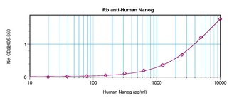 Nanog Antibody