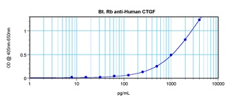 CTGF Antibody (Biotin)