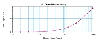 NANOG Antibody (Biotin)