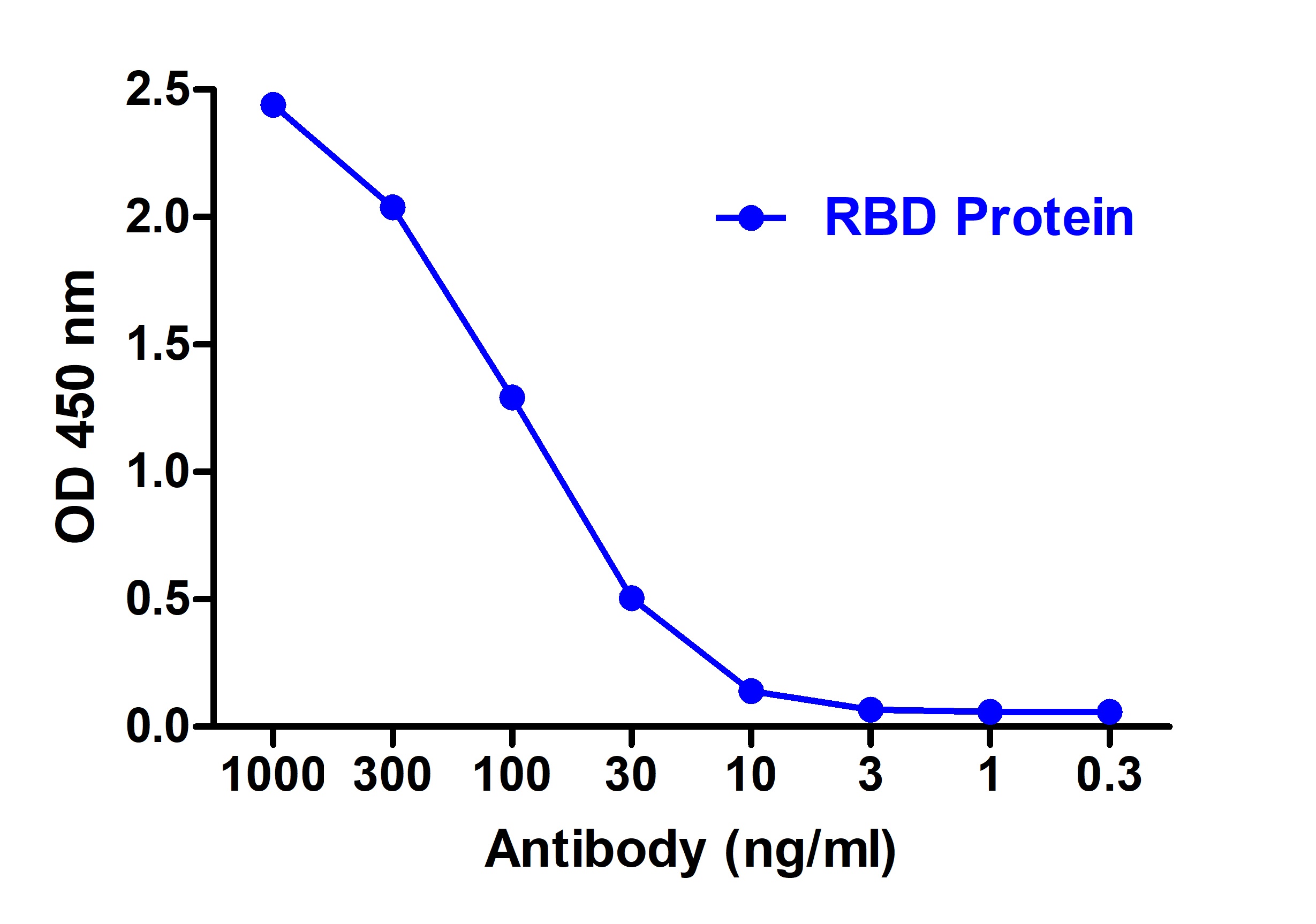 SARS-CoV-2 (COVID-19) Spike RBD Single Domain Antibody [T4P3-B7]