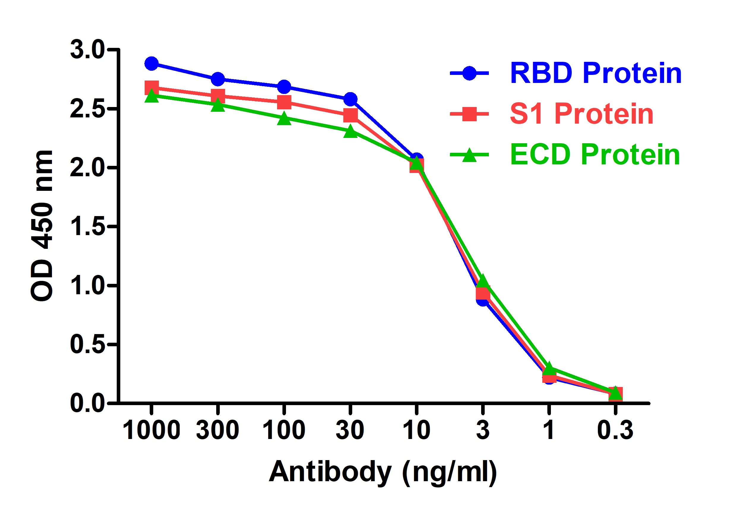 SARS-CoV-2 (COVID-19) S1 RBD Single Domain Antibody [T5P7-G10]