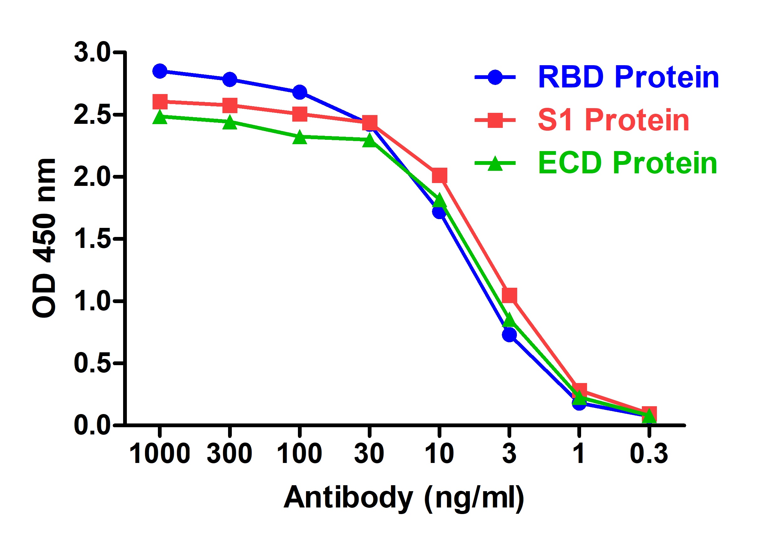 SARS-CoV-2 (COVID-19) S1 RBD Single Domain Antibody [T3P1-C8]