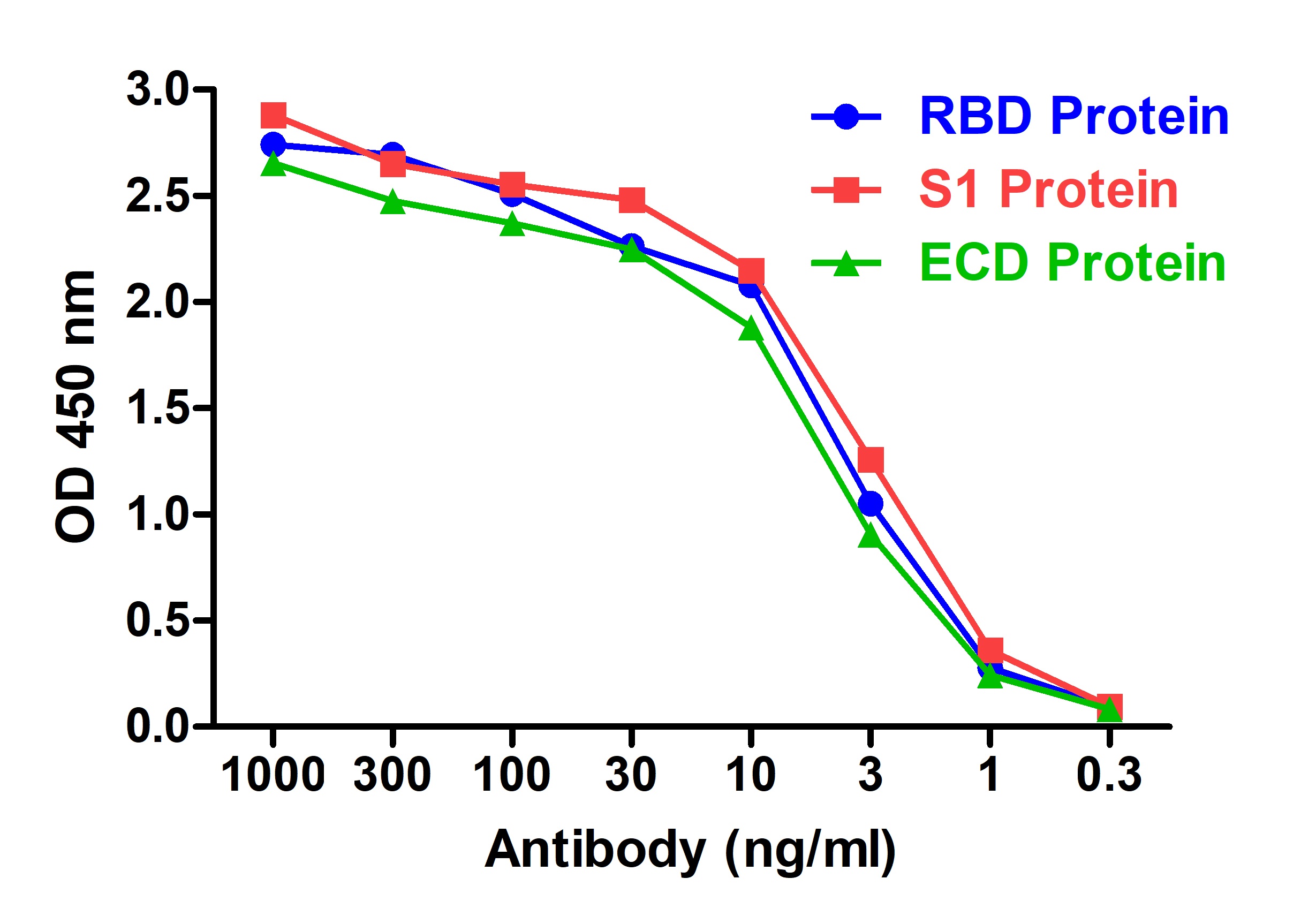 SARS-CoV-2 (COVID-19) S1 RBD Single Domain Antibody [RBD-2B9]