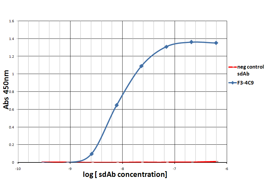 PD-1 Single Domain Antibody [F34C9]